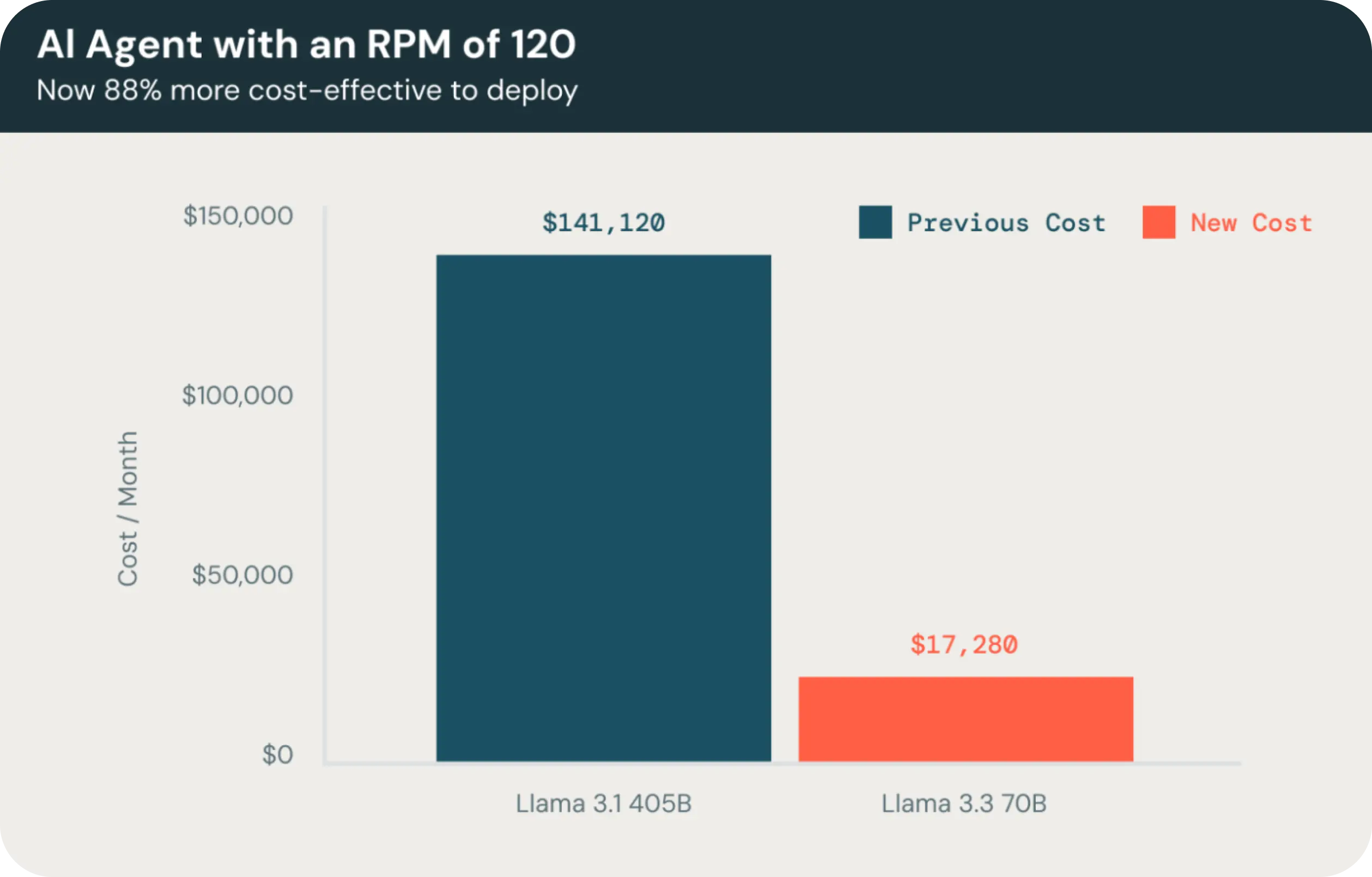 Llama 3.3 70B cost comparison with Llama 3.1 405B