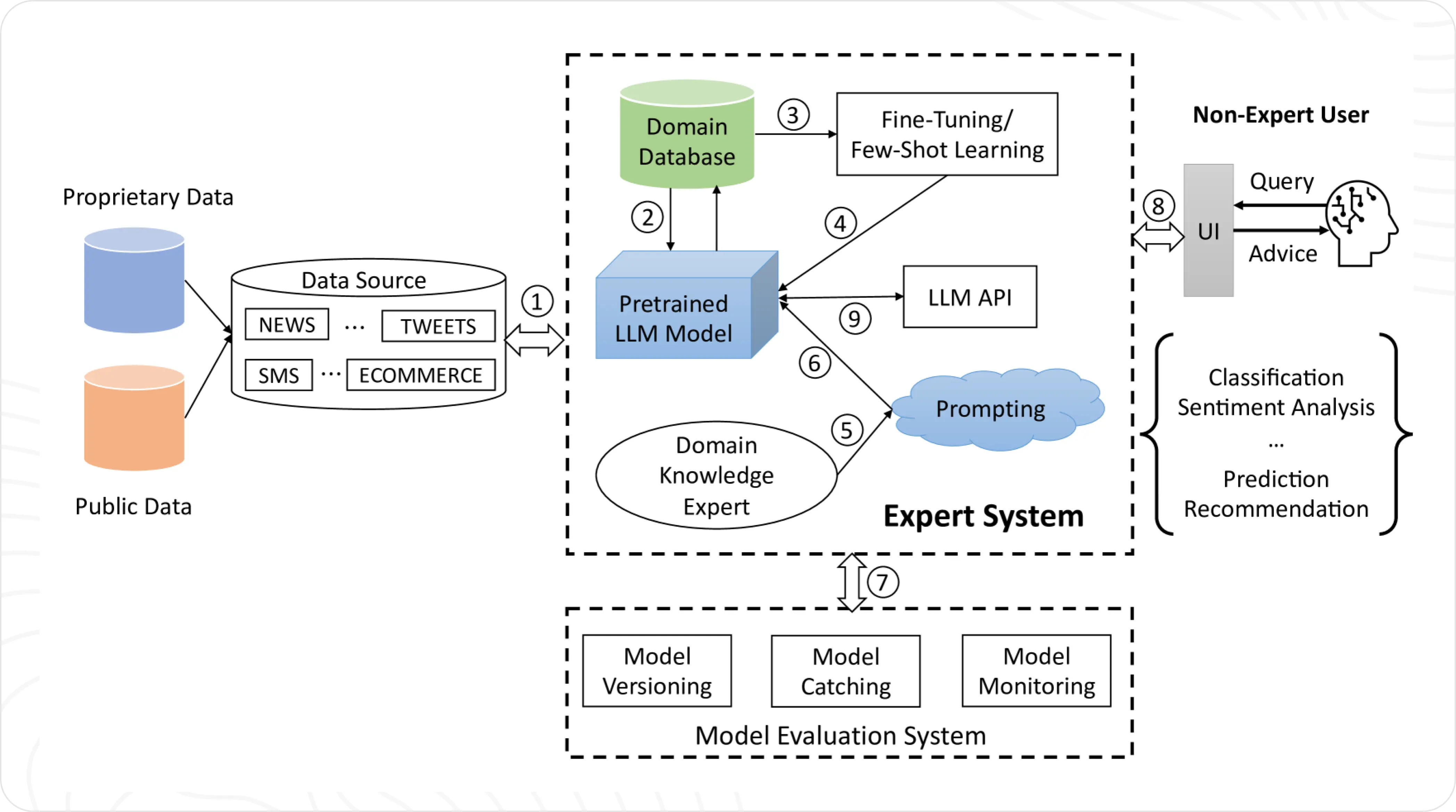 A sample framework of Text Classifiers